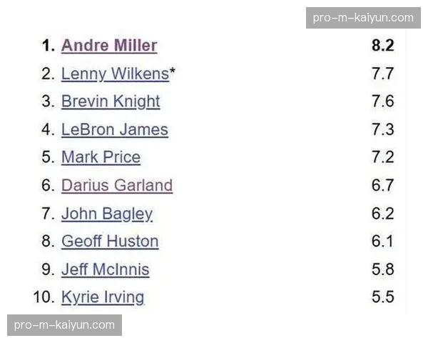 通讯：经历交易截止日阵容变动后，骑士队近十场比赛场均助攻数上升至联盟第五。